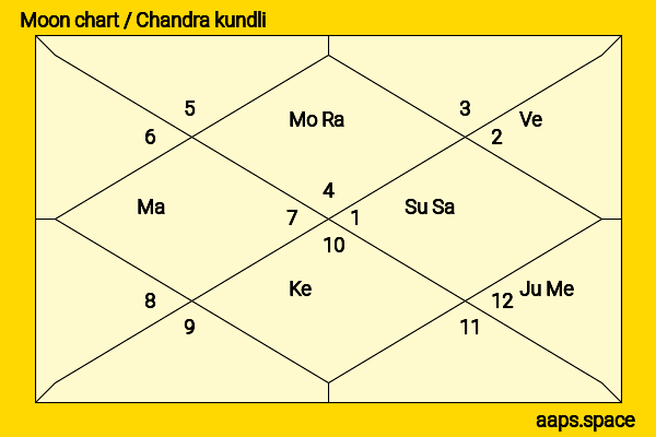 Chaeyoung  chandra kundli or moon chart